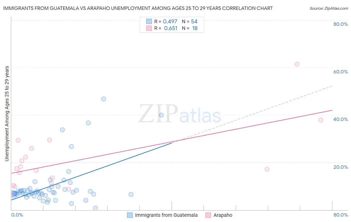 Immigrants from Guatemala vs Arapaho Unemployment Among Ages 25 to 29 years