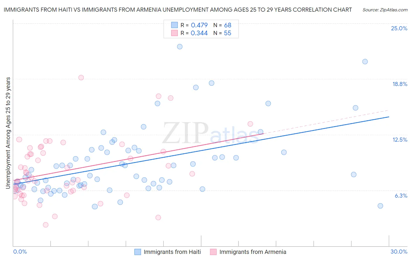 Immigrants from Haiti vs Immigrants from Armenia Unemployment Among Ages 25 to 29 years