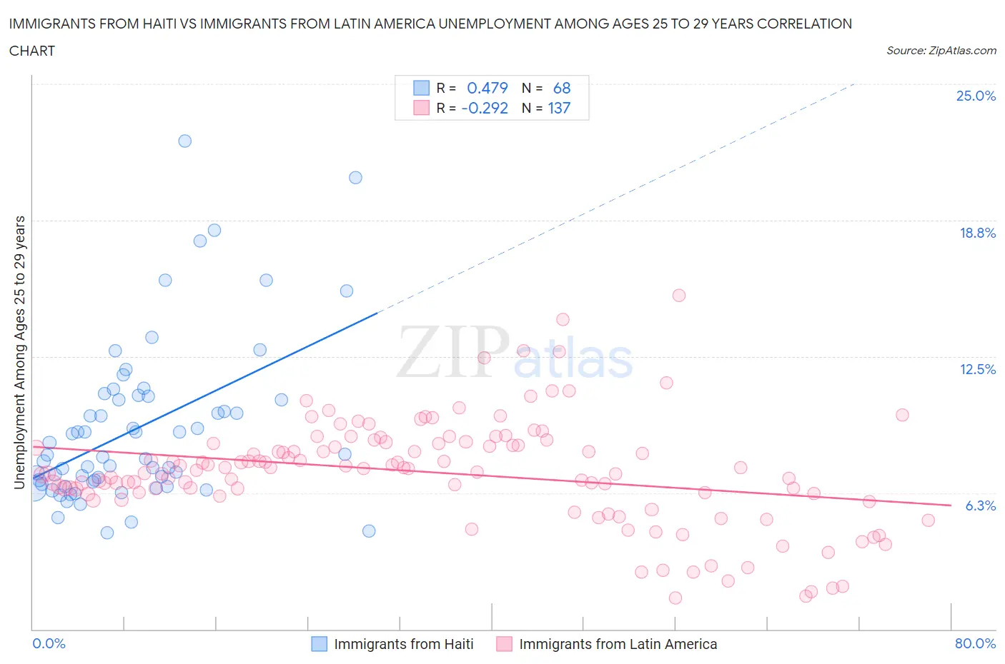 Immigrants from Haiti vs Immigrants from Latin America Unemployment Among Ages 25 to 29 years