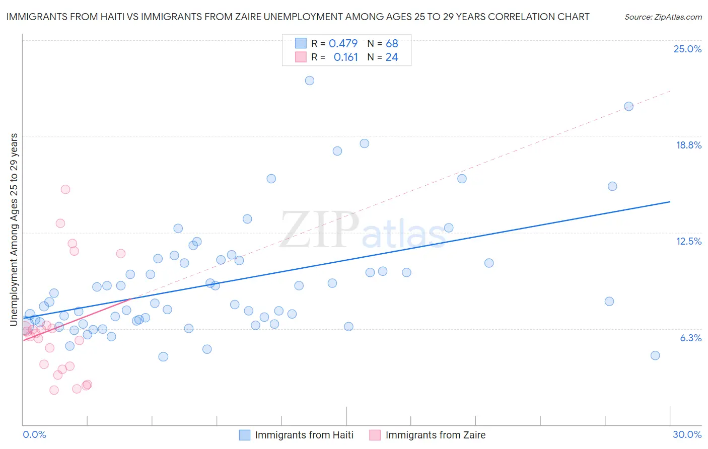 Immigrants from Haiti vs Immigrants from Zaire Unemployment Among Ages 25 to 29 years