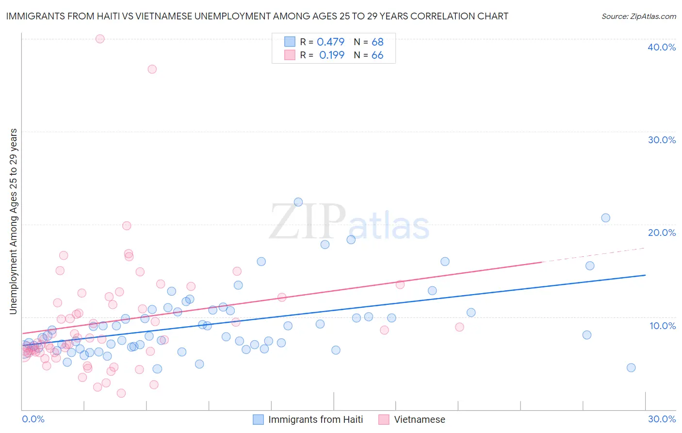 Immigrants from Haiti vs Vietnamese Unemployment Among Ages 25 to 29 years