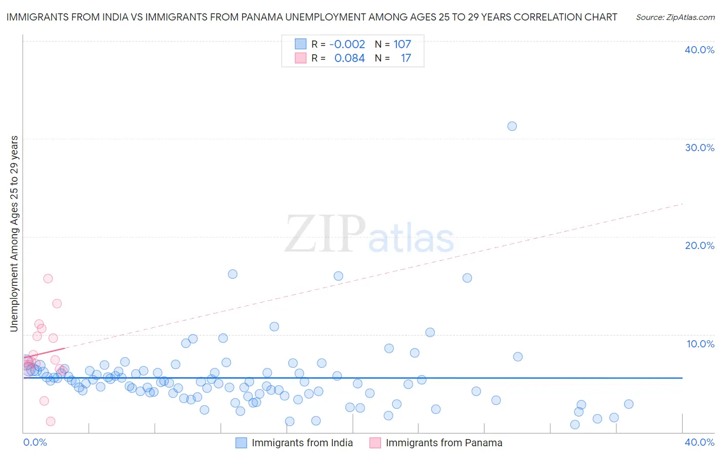 Immigrants from India vs Immigrants from Panama Unemployment Among Ages 25 to 29 years