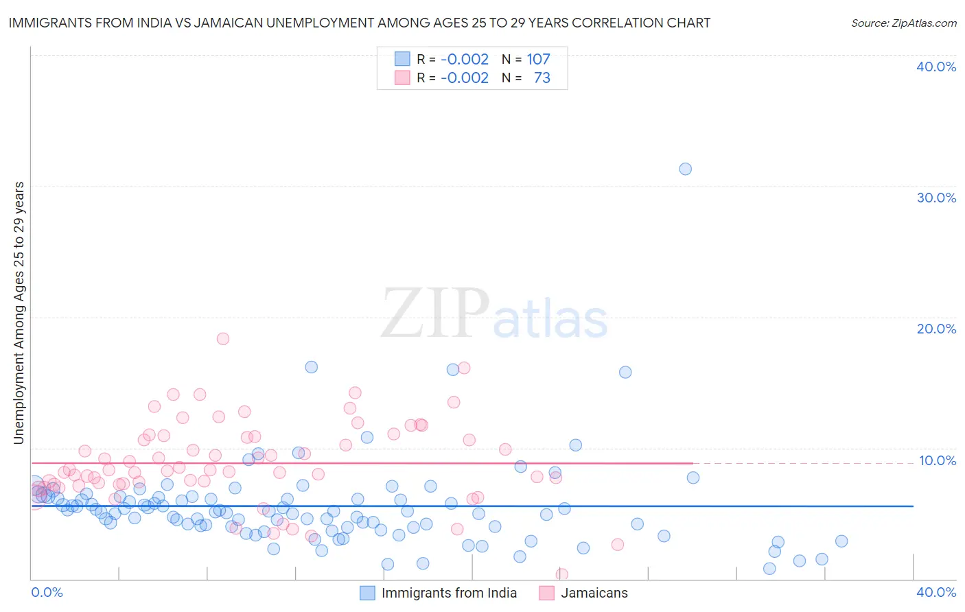 Immigrants from India vs Jamaican Unemployment Among Ages 25 to 29 years