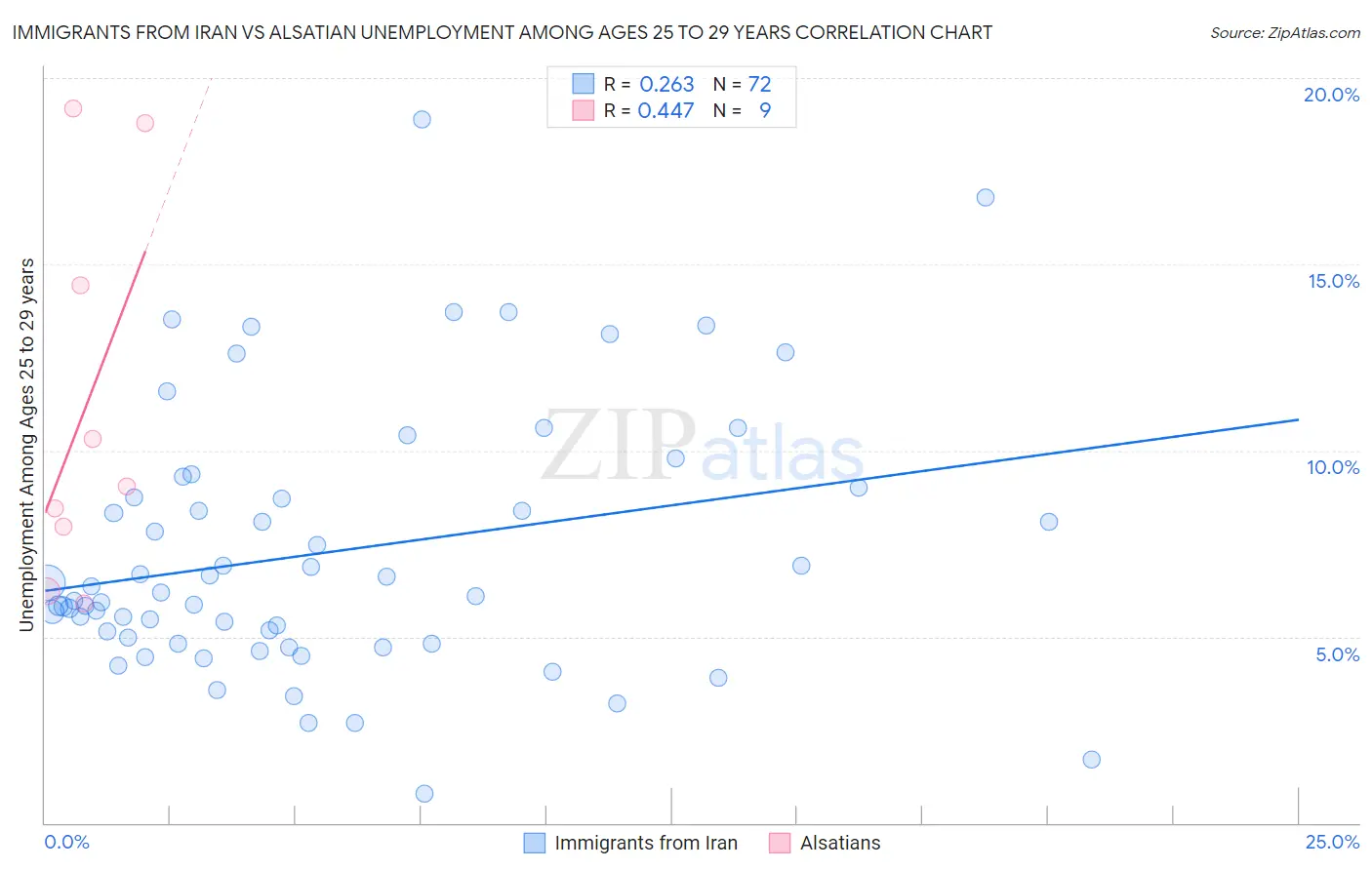 Immigrants from Iran vs Alsatian Unemployment Among Ages 25 to 29 years