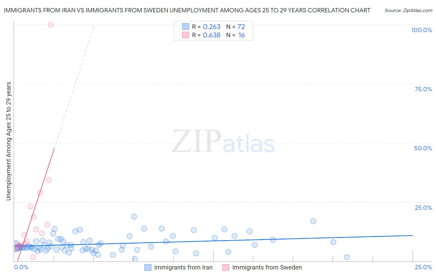 Immigrants from Iran vs Immigrants from Sweden Unemployment Among Ages 25 to 29 years