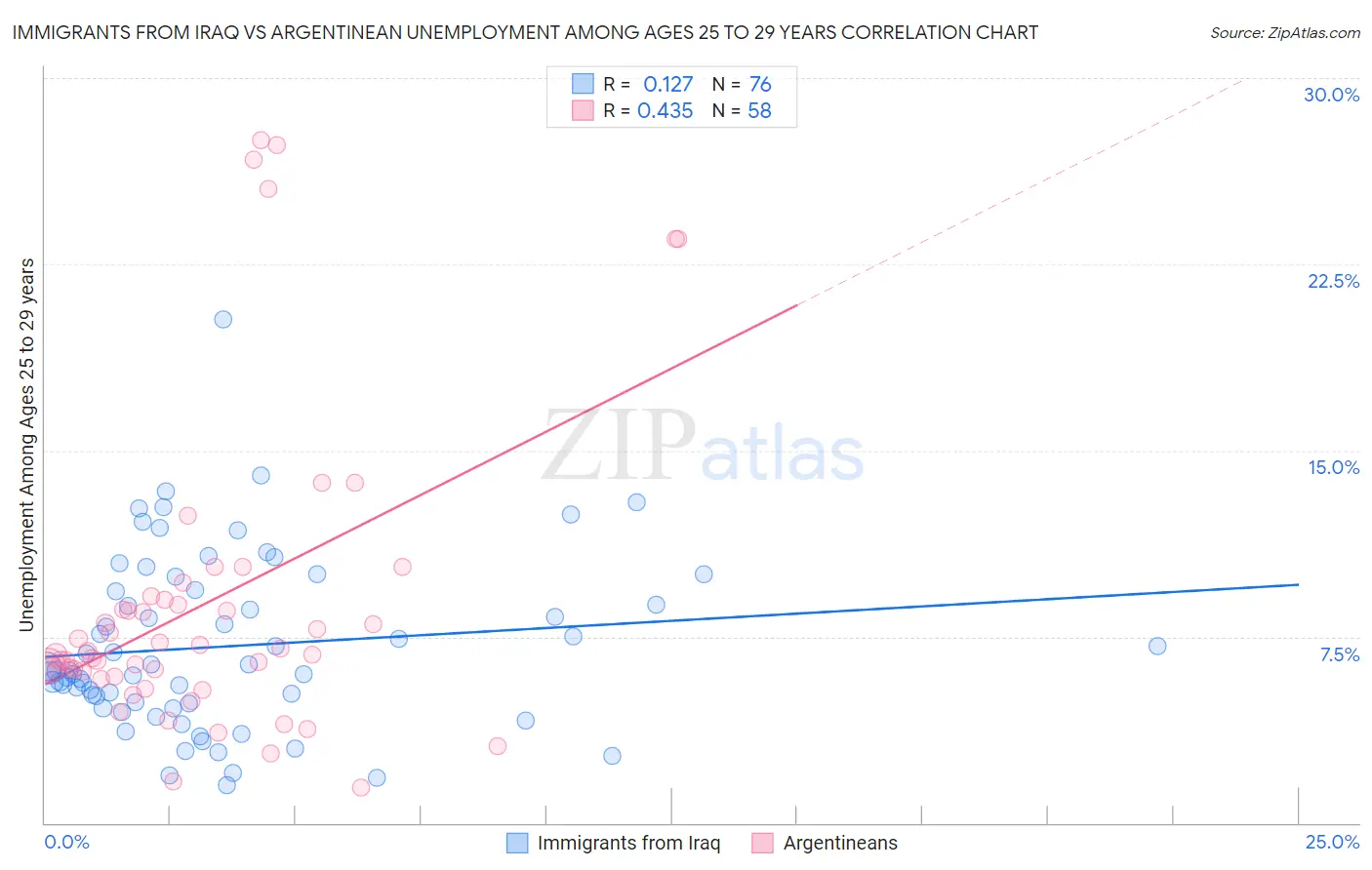 Immigrants from Iraq vs Argentinean Unemployment Among Ages 25 to 29 years