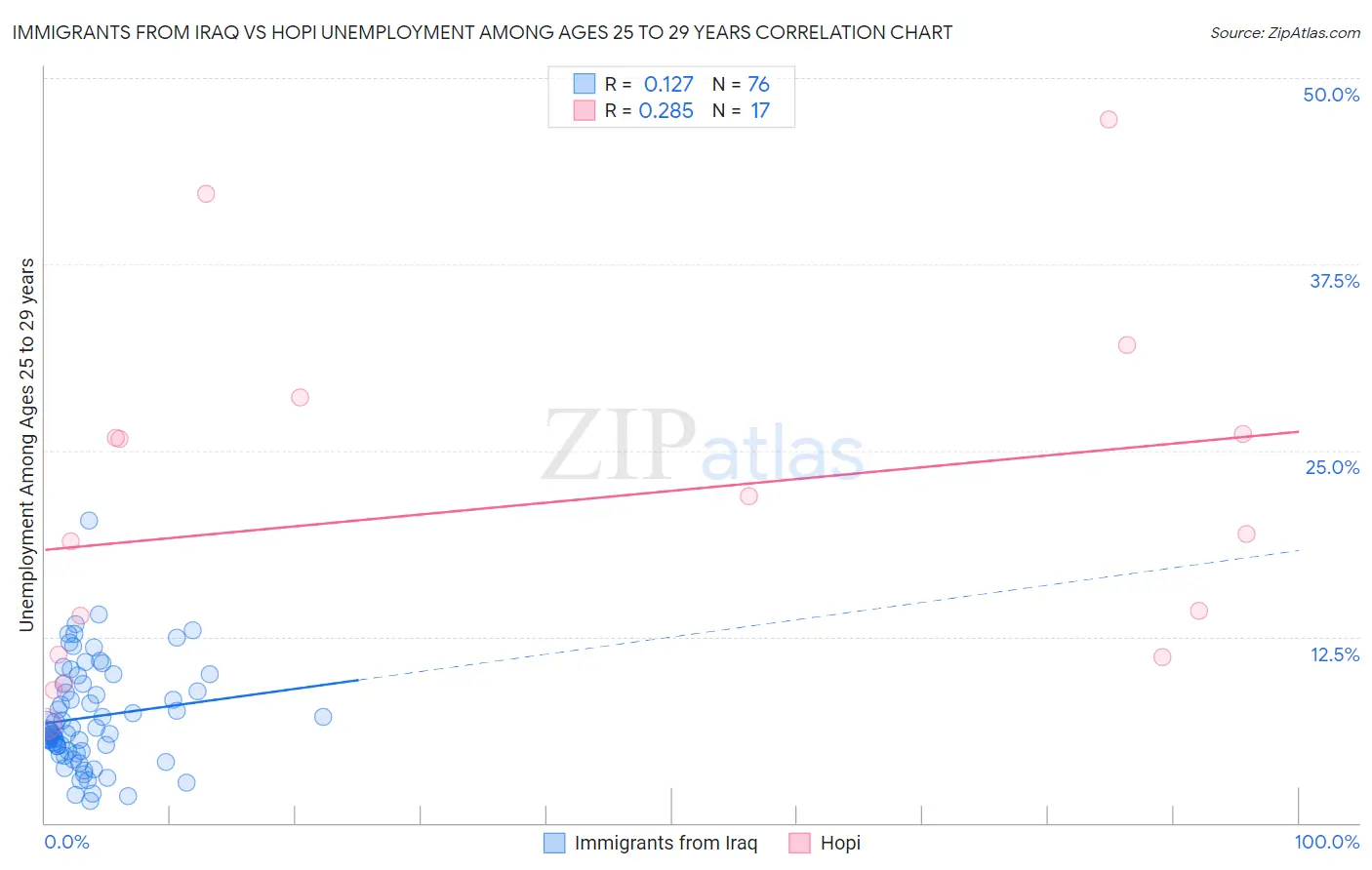 Immigrants from Iraq vs Hopi Unemployment Among Ages 25 to 29 years