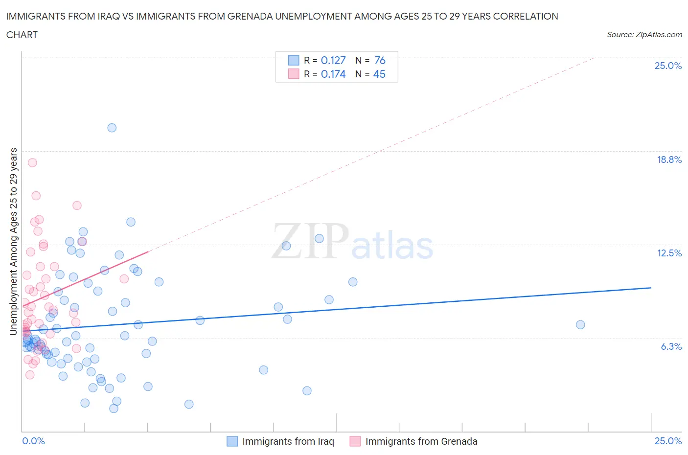 Immigrants from Iraq vs Immigrants from Grenada Unemployment Among Ages 25 to 29 years