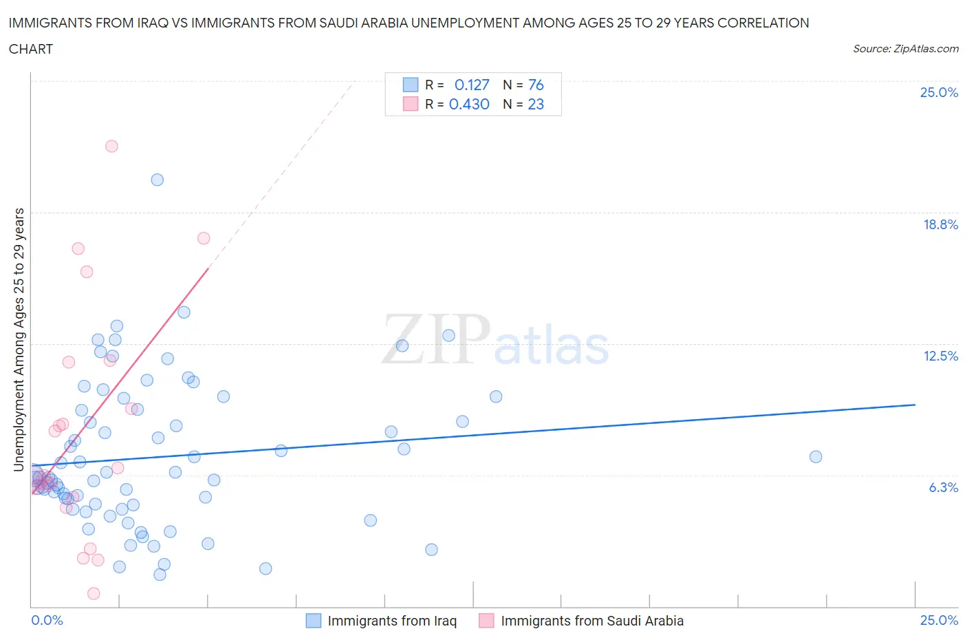 Immigrants from Iraq vs Immigrants from Saudi Arabia Unemployment Among Ages 25 to 29 years