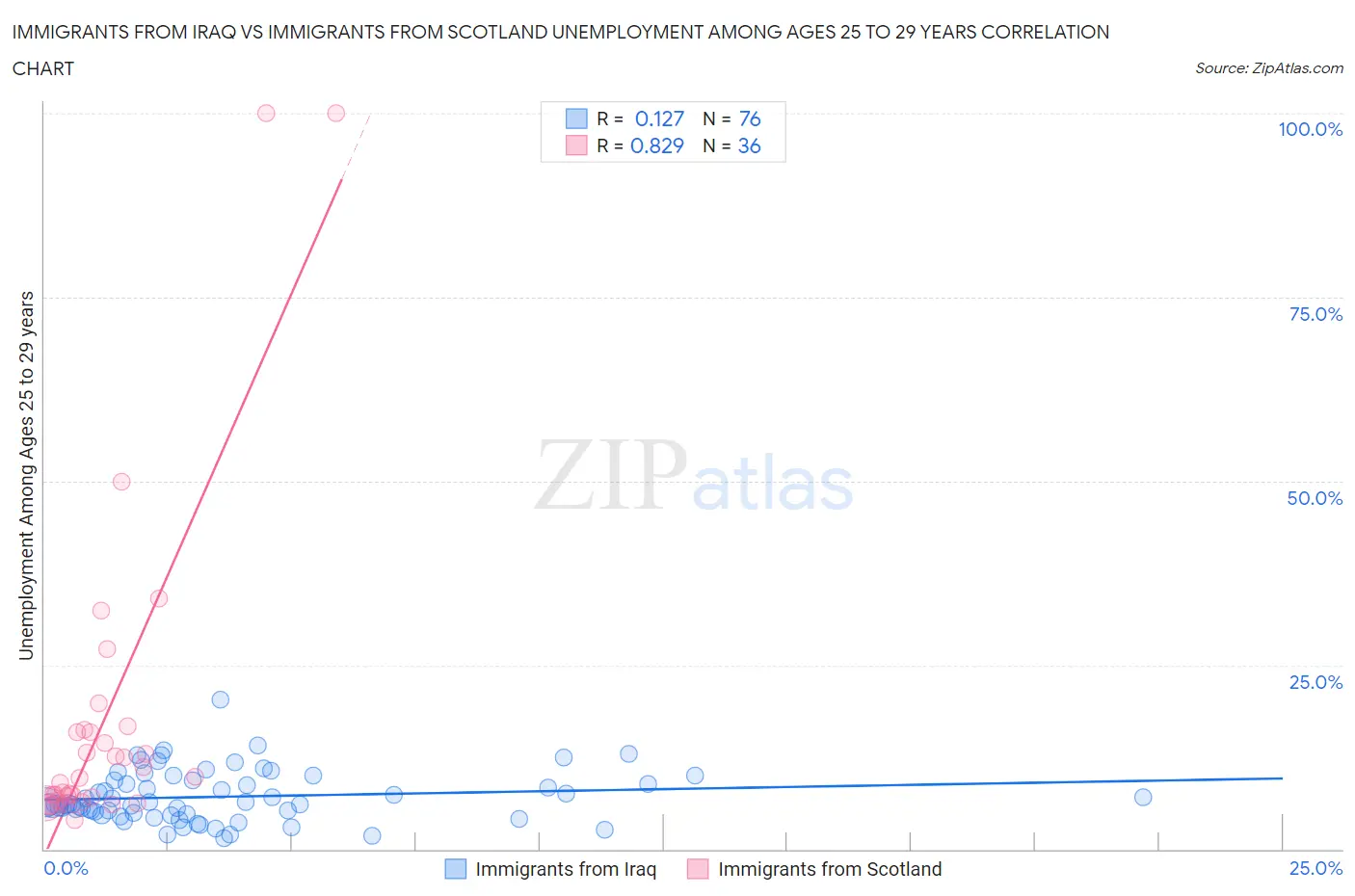 Immigrants from Iraq vs Immigrants from Scotland Unemployment Among Ages 25 to 29 years