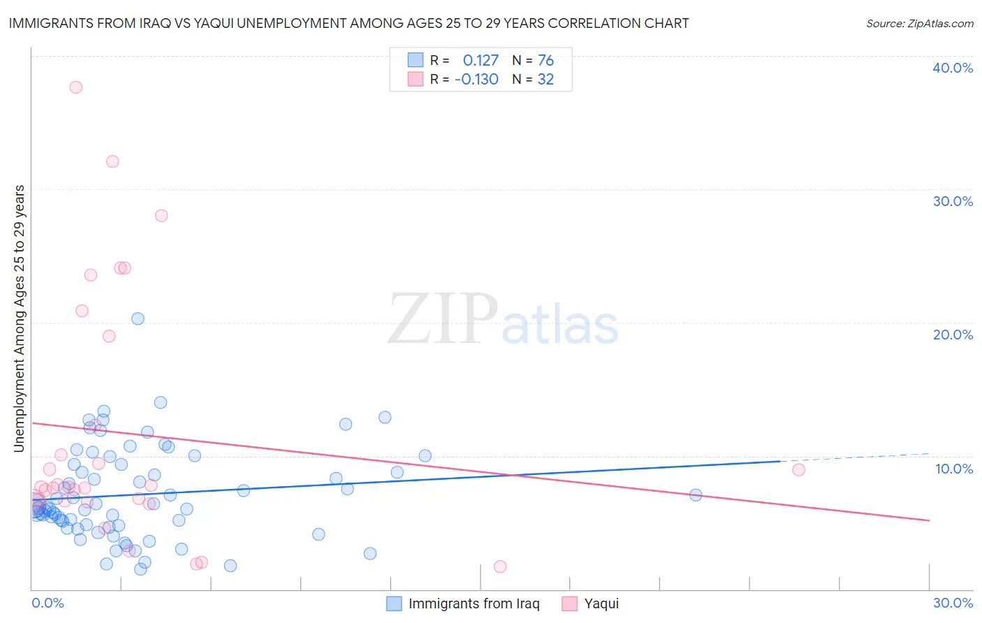 Immigrants from Iraq vs Yaqui Unemployment Among Ages 25 to 29 years