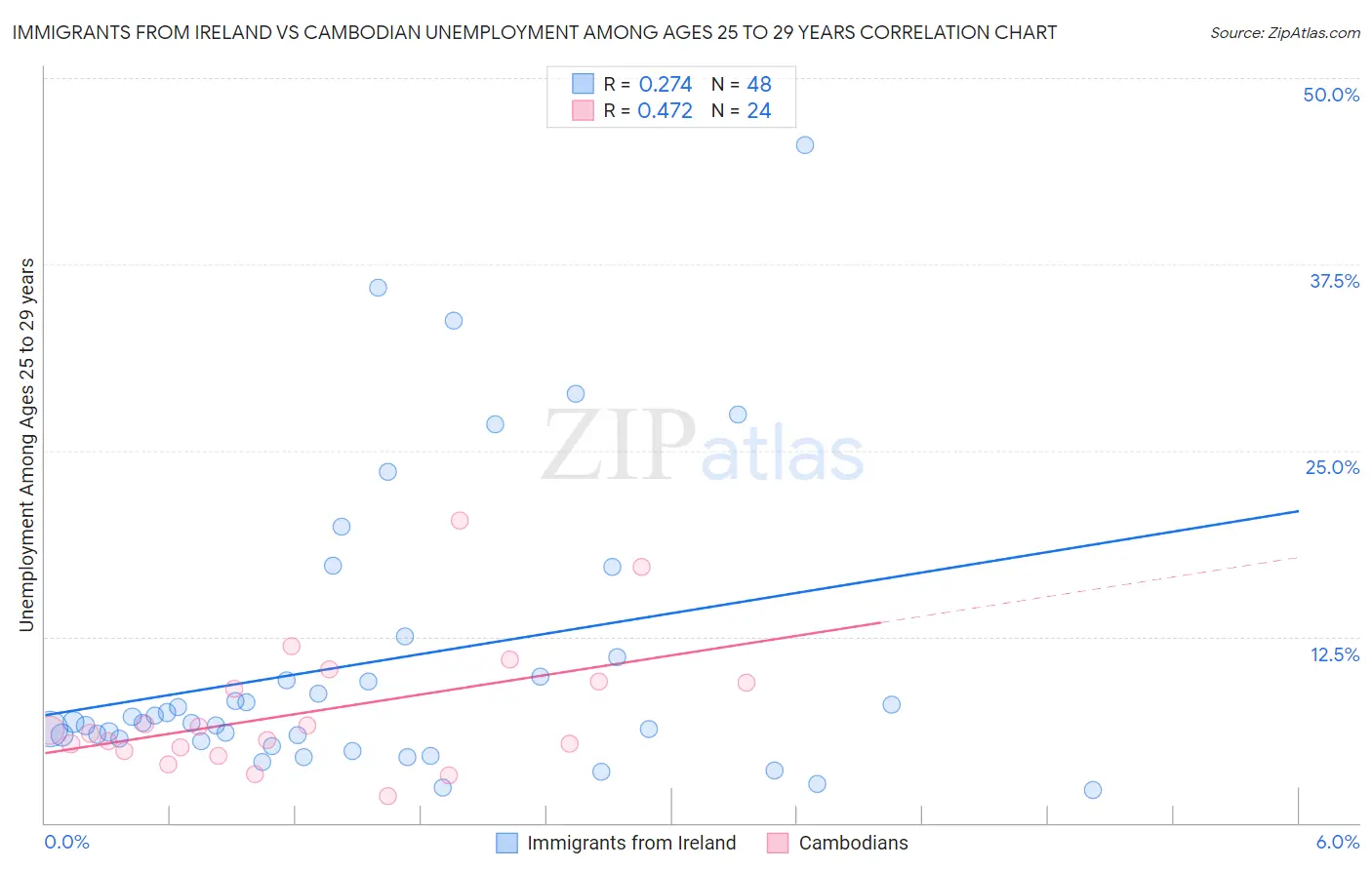 Immigrants from Ireland vs Cambodian Unemployment Among Ages 25 to 29 years