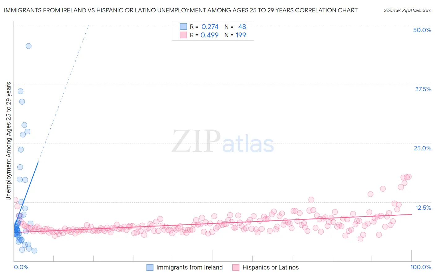 Immigrants from Ireland vs Hispanic or Latino Unemployment Among Ages 25 to 29 years