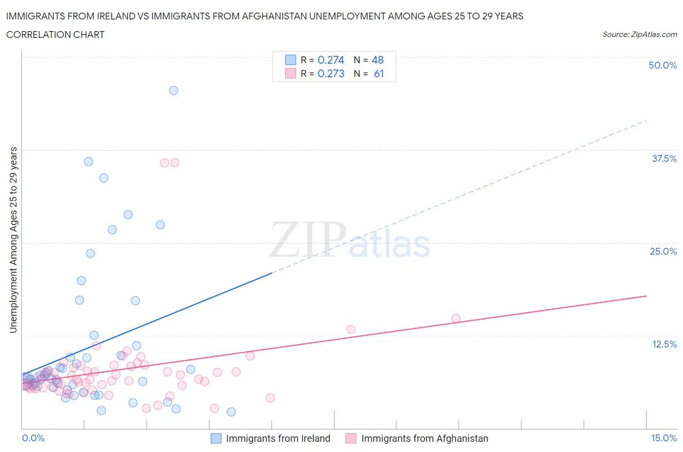 Immigrants from Ireland vs Immigrants from Afghanistan Unemployment Among Ages 25 to 29 years