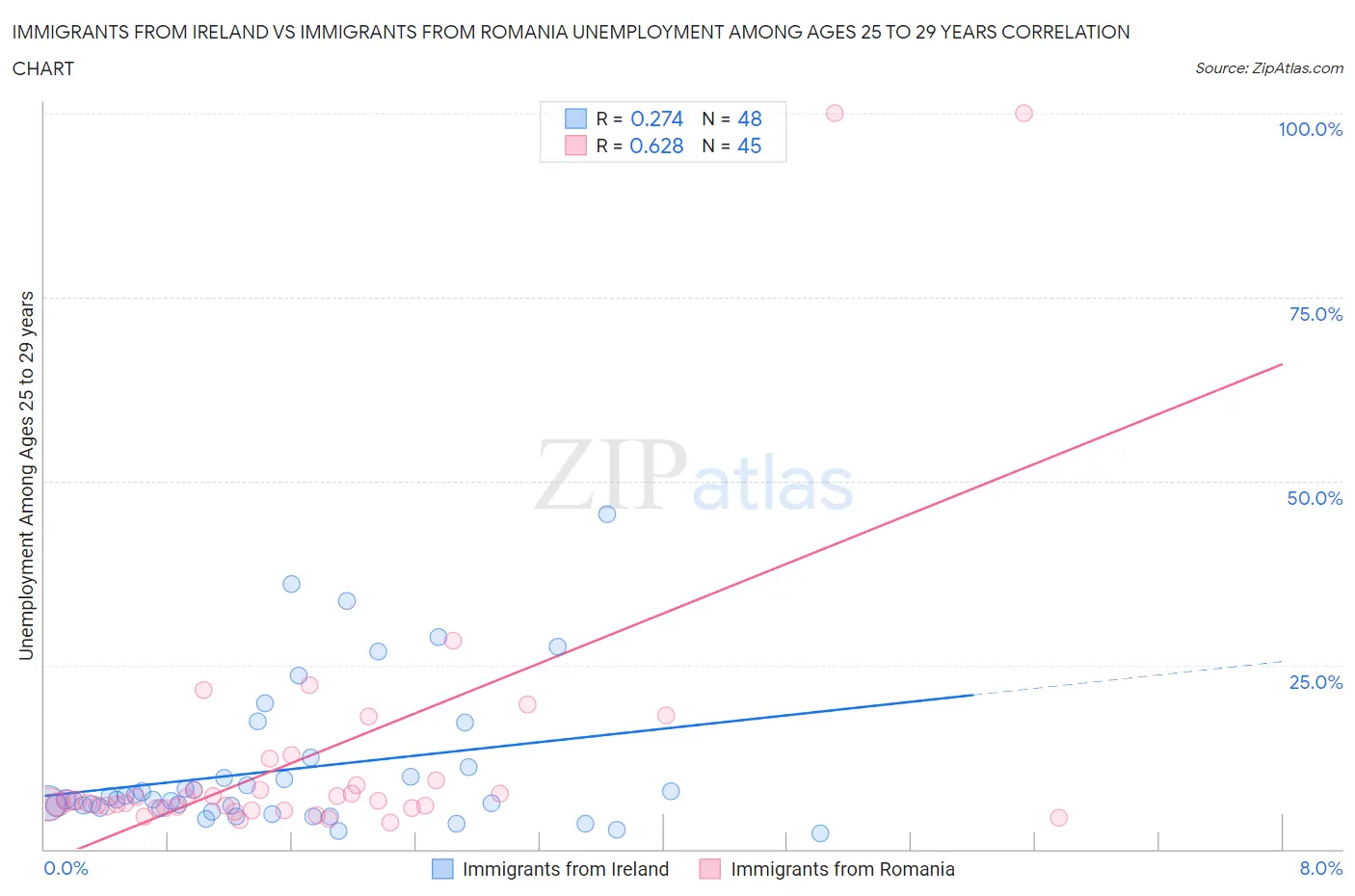 Immigrants from Ireland vs Immigrants from Romania Unemployment Among Ages 25 to 29 years