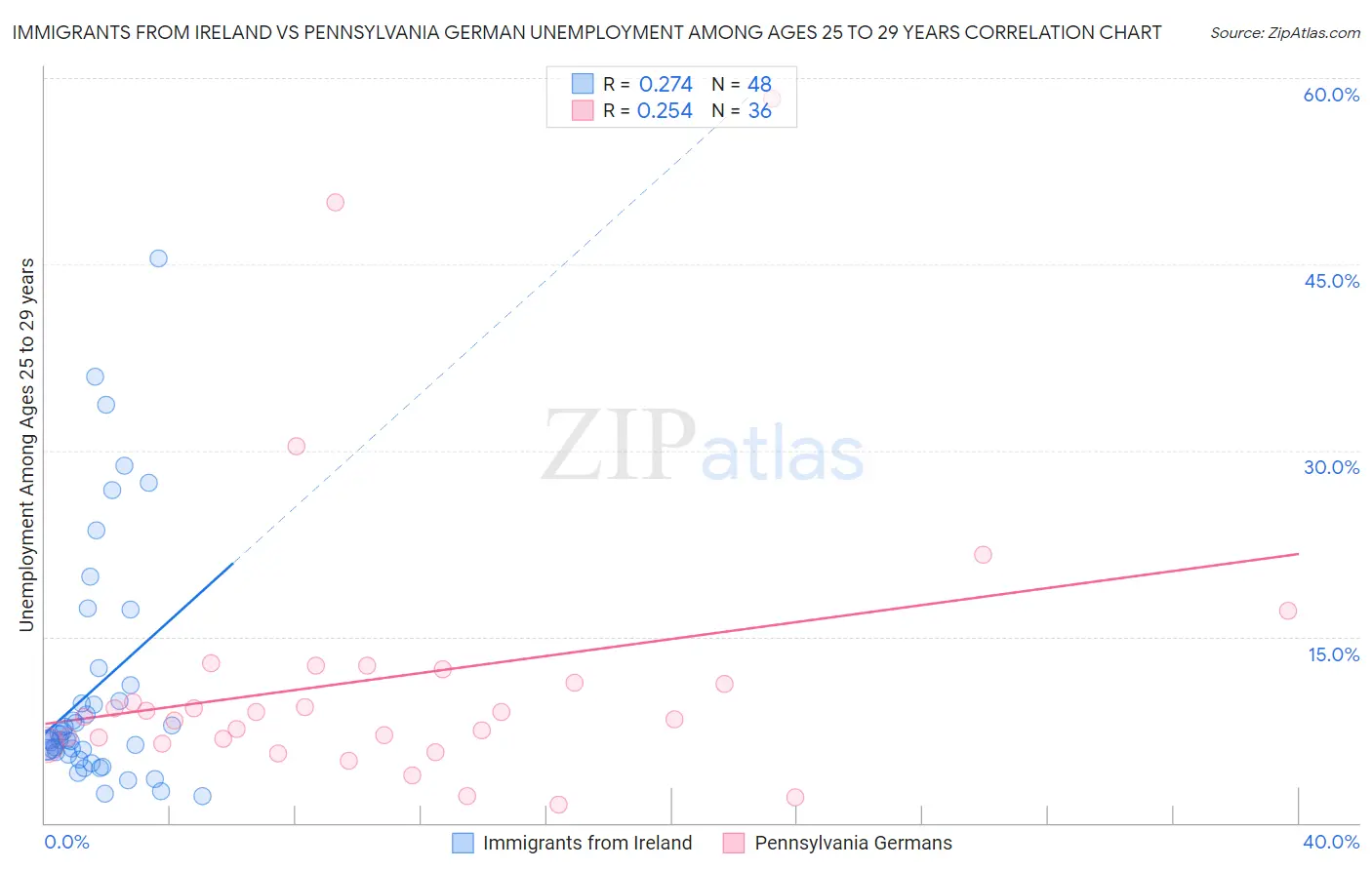 Immigrants from Ireland vs Pennsylvania German Unemployment Among Ages 25 to 29 years