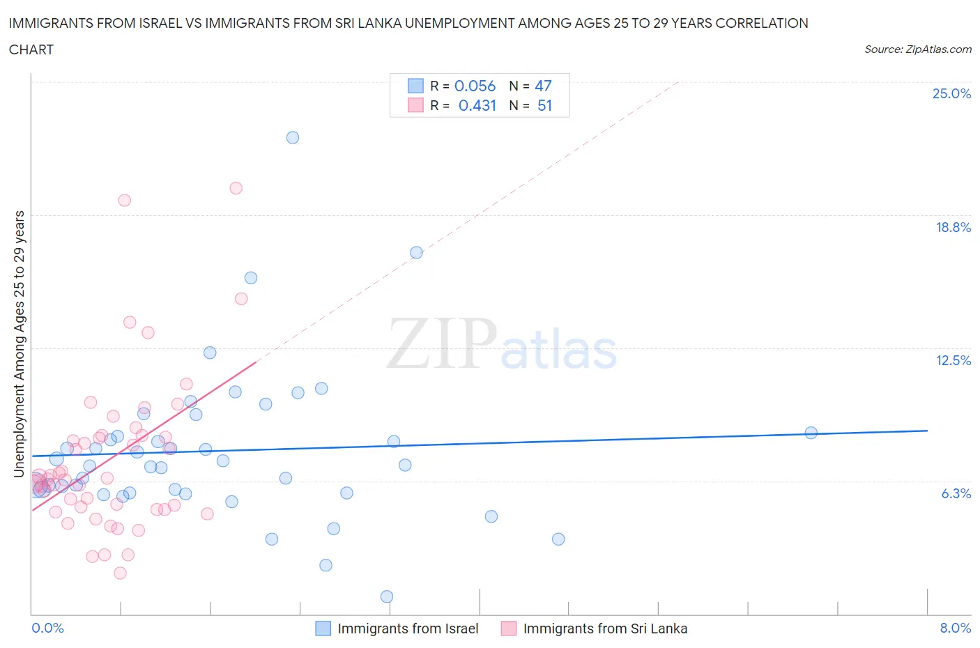 Immigrants from Israel vs Immigrants from Sri Lanka Unemployment Among Ages 25 to 29 years