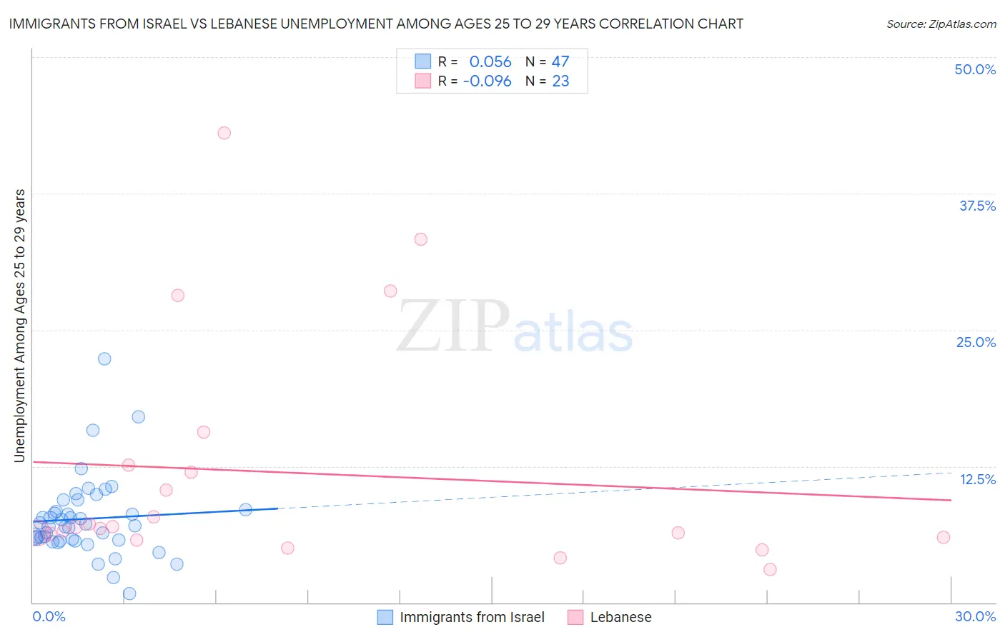 Immigrants from Israel vs Lebanese Unemployment Among Ages 25 to 29 years