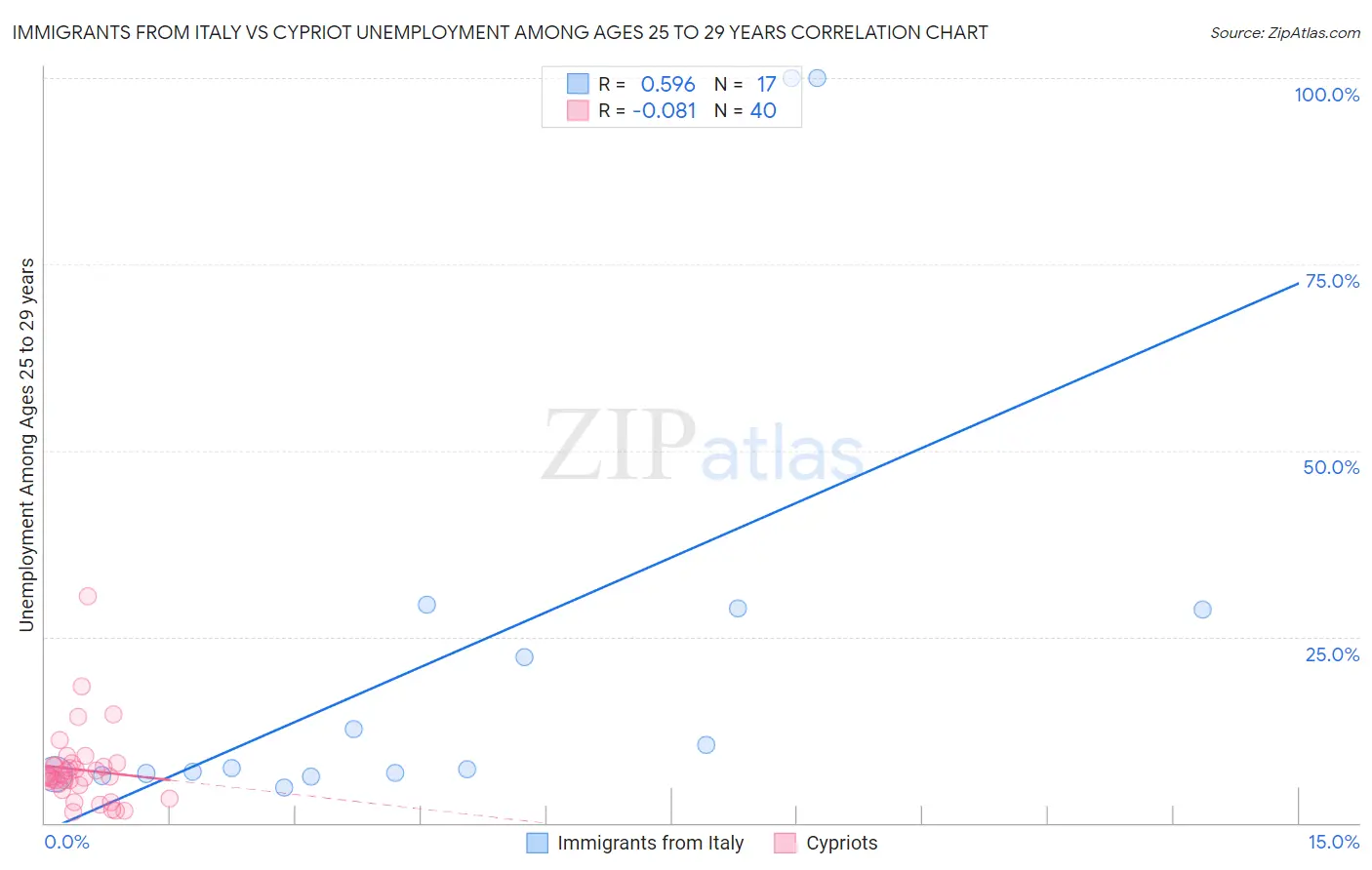 Immigrants from Italy vs Cypriot Unemployment Among Ages 25 to 29 years