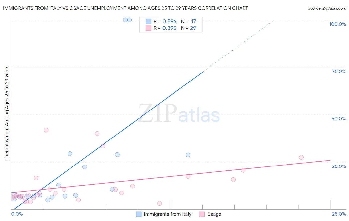 Immigrants from Italy vs Osage Unemployment Among Ages 25 to 29 years