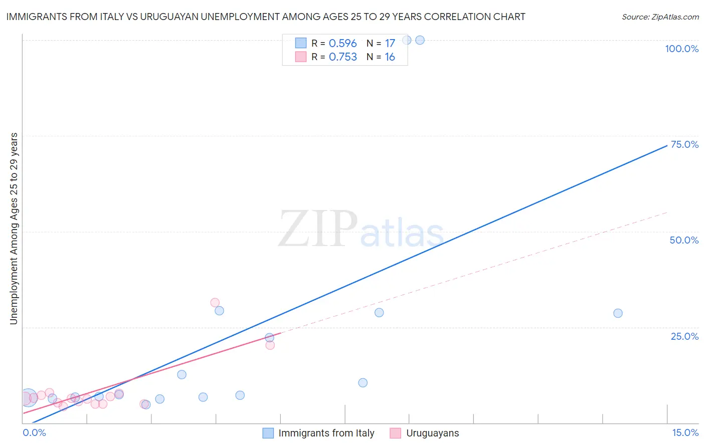 Immigrants from Italy vs Uruguayan Unemployment Among Ages 25 to 29 years