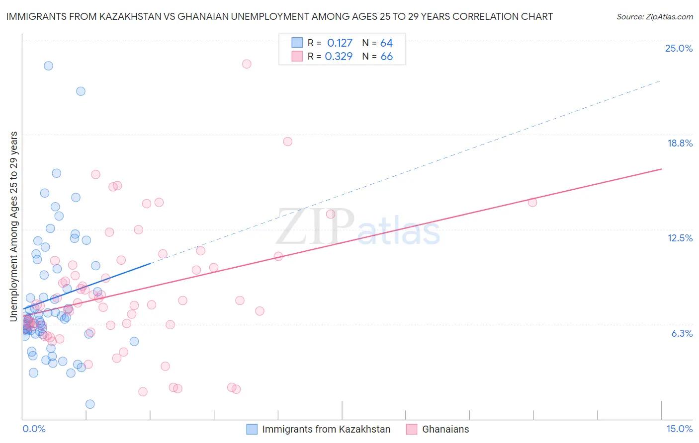 Immigrants from Kazakhstan vs Ghanaian Unemployment Among Ages 25 to 29 years