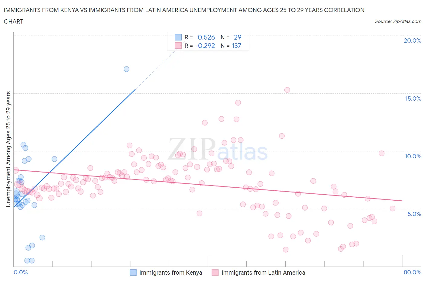 Immigrants from Kenya vs Immigrants from Latin America Unemployment Among Ages 25 to 29 years