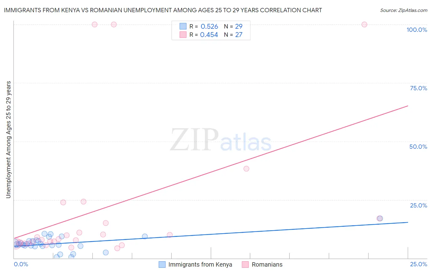 Immigrants from Kenya vs Romanian Unemployment Among Ages 25 to 29 years