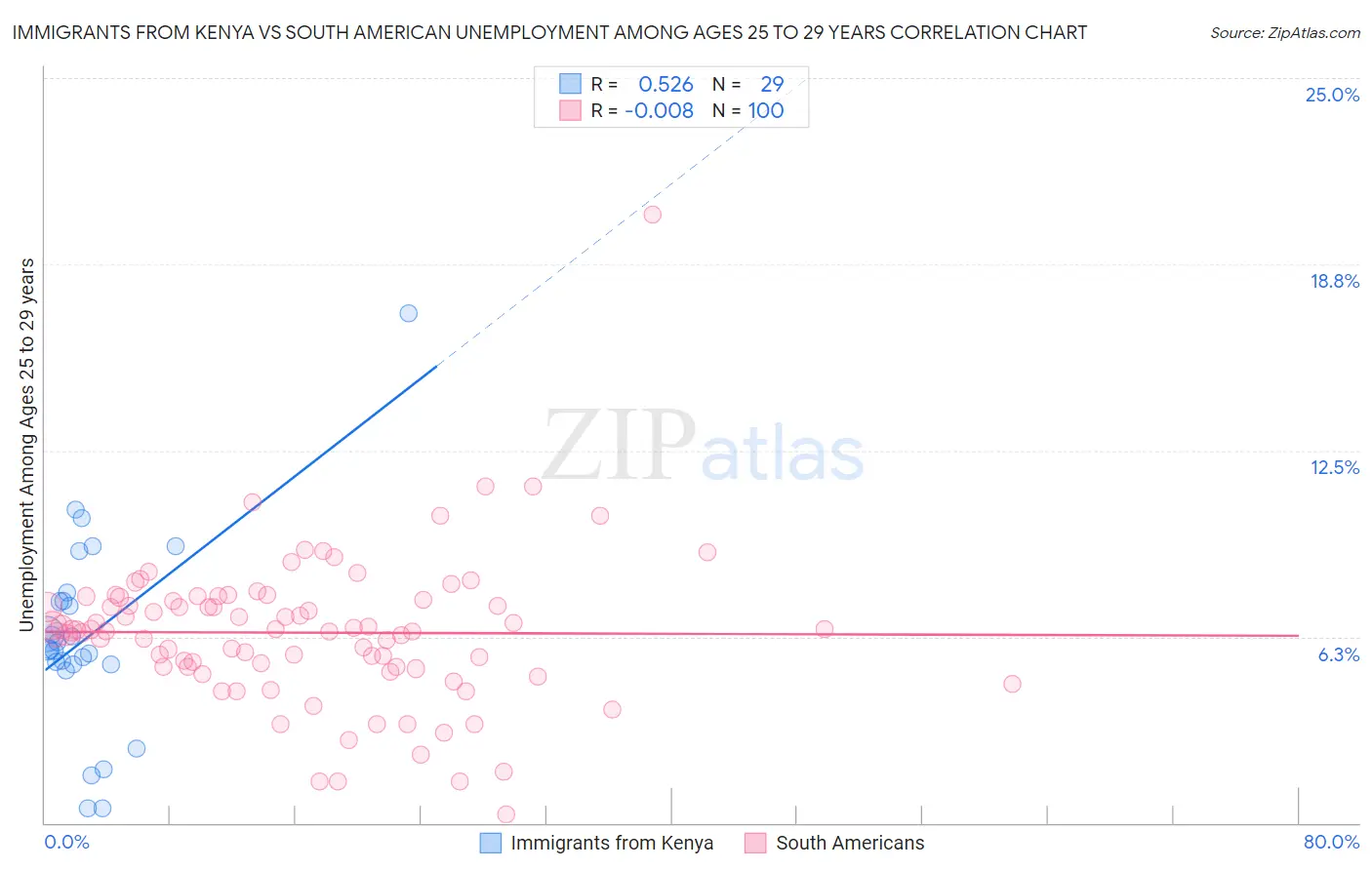 Immigrants from Kenya vs South American Unemployment Among Ages 25 to 29 years