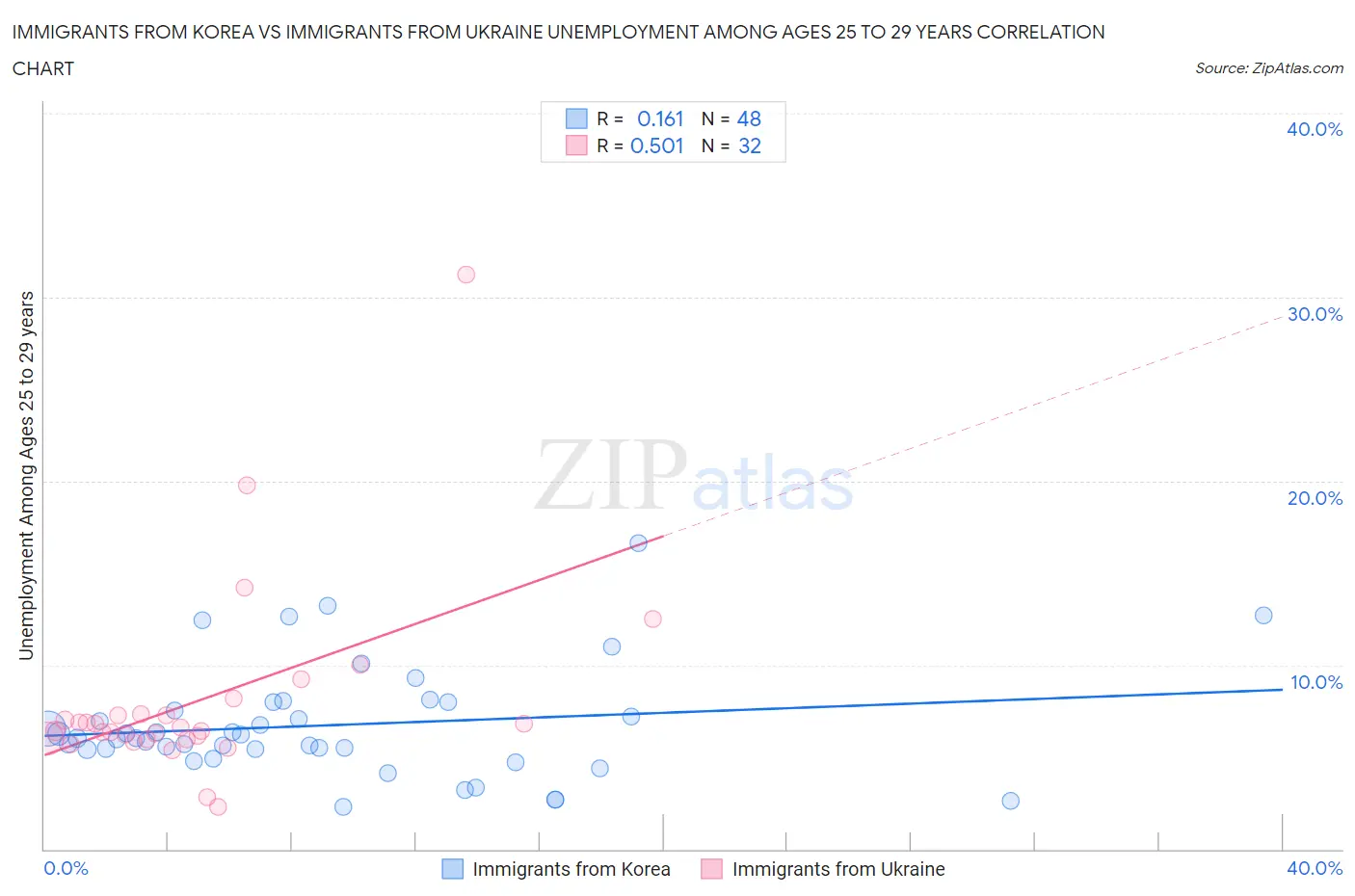 Immigrants from Korea vs Immigrants from Ukraine Unemployment Among Ages 25 to 29 years