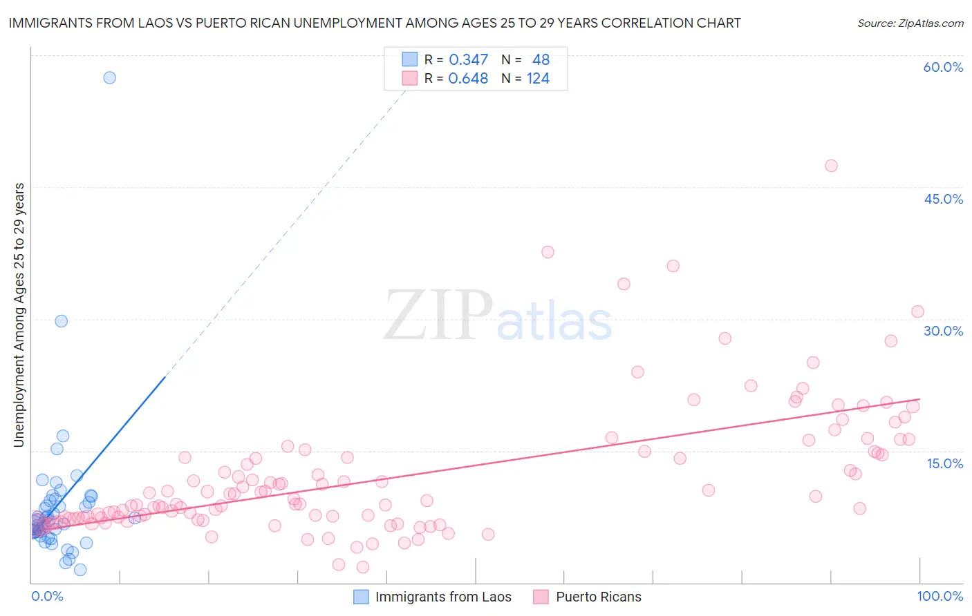 Immigrants from Laos vs Puerto Rican Unemployment Among Ages 25 to 29 years