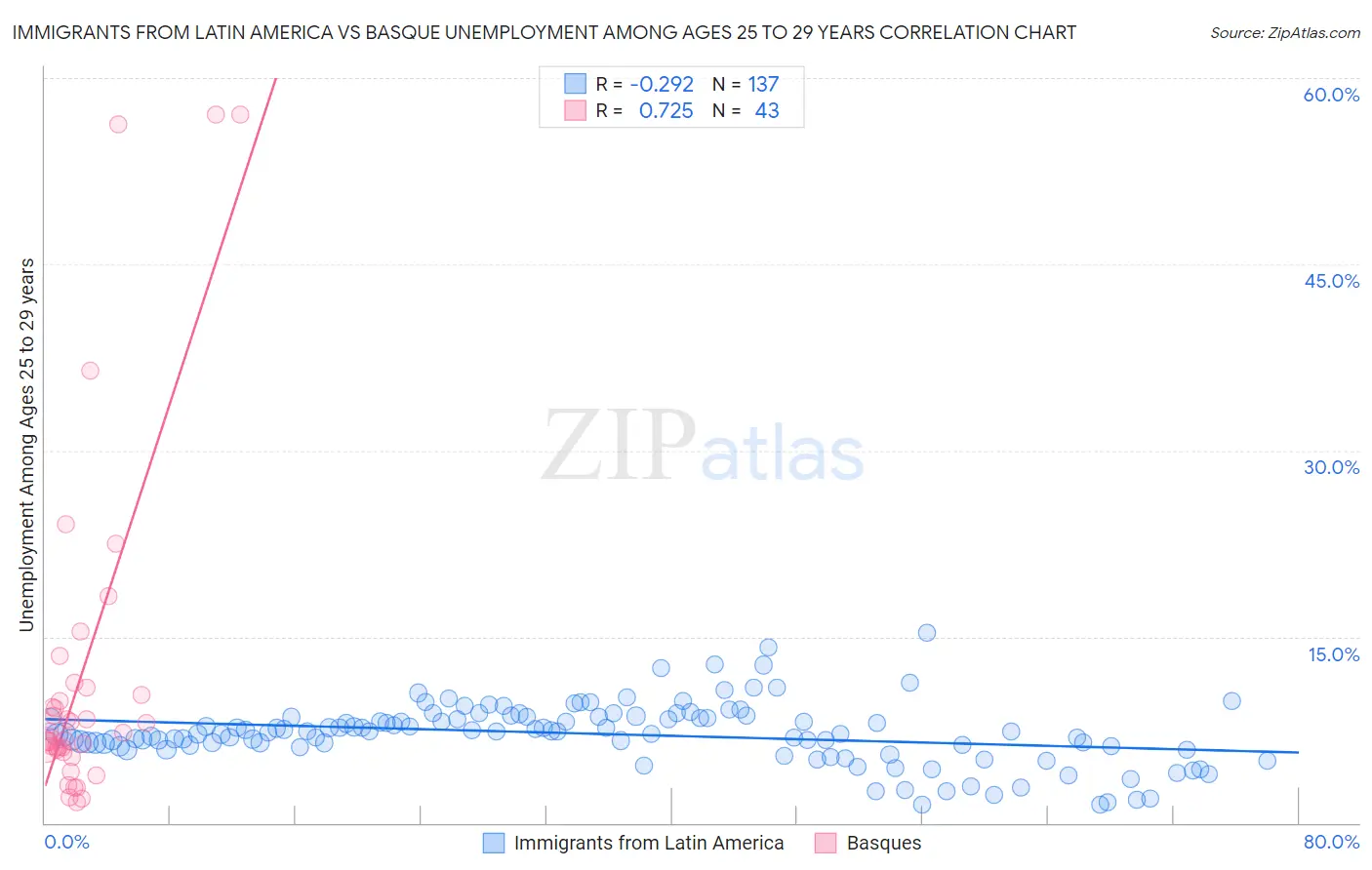 Immigrants from Latin America vs Basque Unemployment Among Ages 25 to 29 years