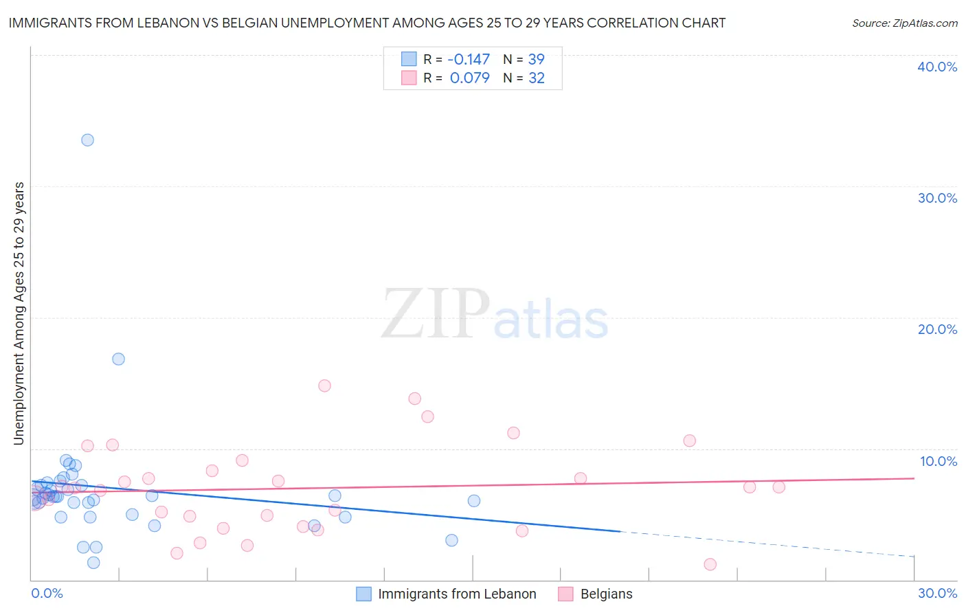 Immigrants from Lebanon vs Belgian Unemployment Among Ages 25 to 29 years