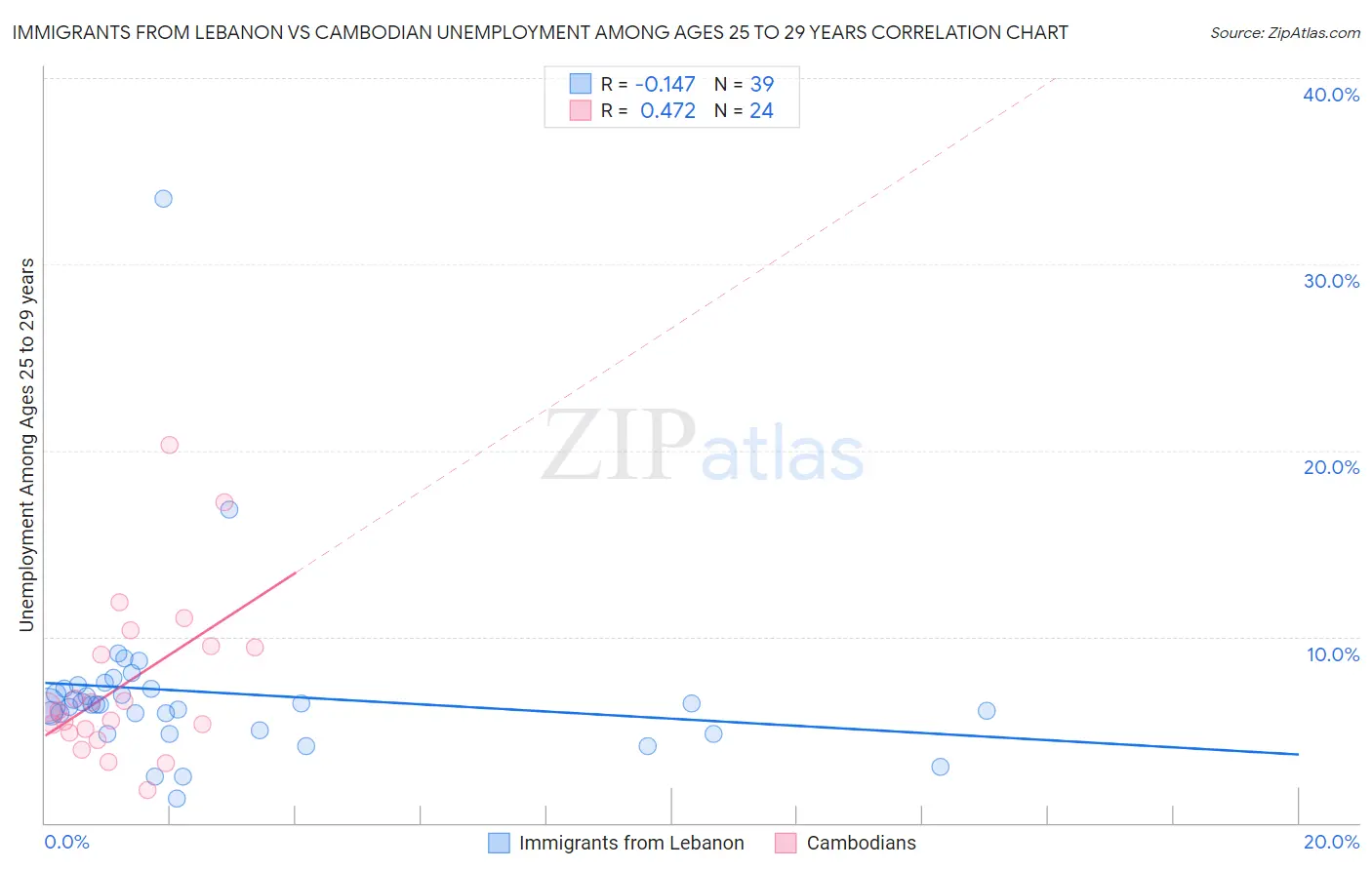 Immigrants from Lebanon vs Cambodian Unemployment Among Ages 25 to 29 years