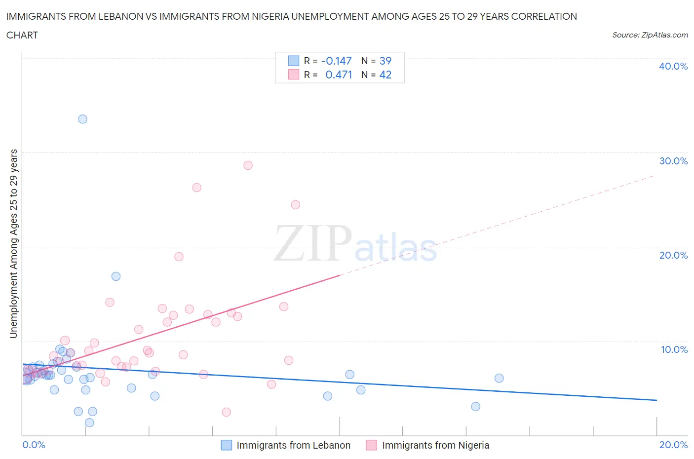 Immigrants from Lebanon vs Immigrants from Nigeria Unemployment Among Ages 25 to 29 years