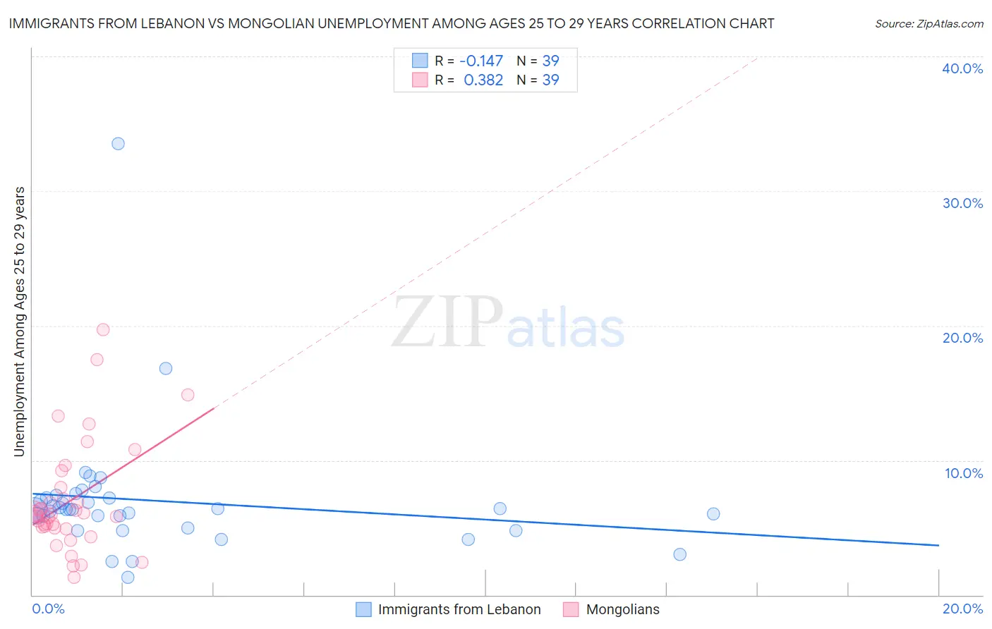 Immigrants from Lebanon vs Mongolian Unemployment Among Ages 25 to 29 years