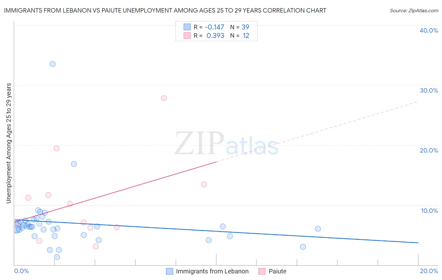 Immigrants from Lebanon vs Paiute Unemployment Among Ages 25 to 29 years