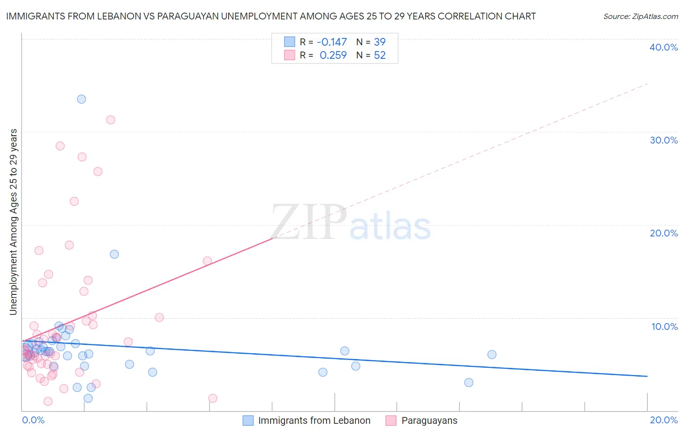 Immigrants from Lebanon vs Paraguayan Unemployment Among Ages 25 to 29 years