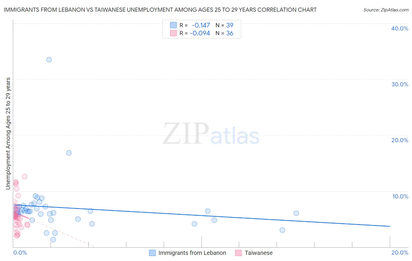 Immigrants from Lebanon vs Taiwanese Unemployment Among Ages 25 to 29 years