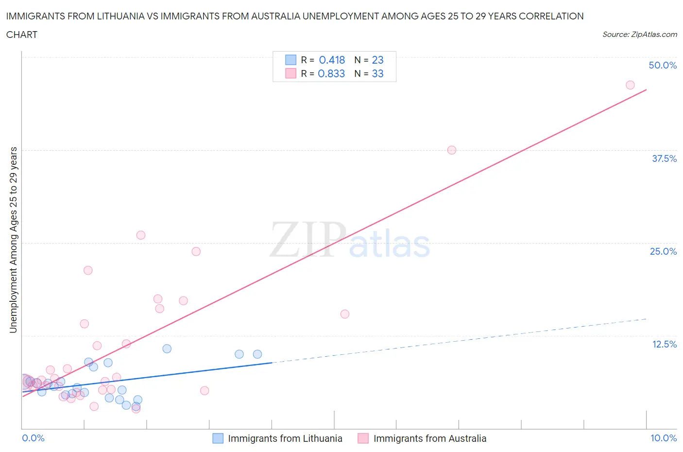 Immigrants from Lithuania vs Immigrants from Australia Unemployment Among Ages 25 to 29 years