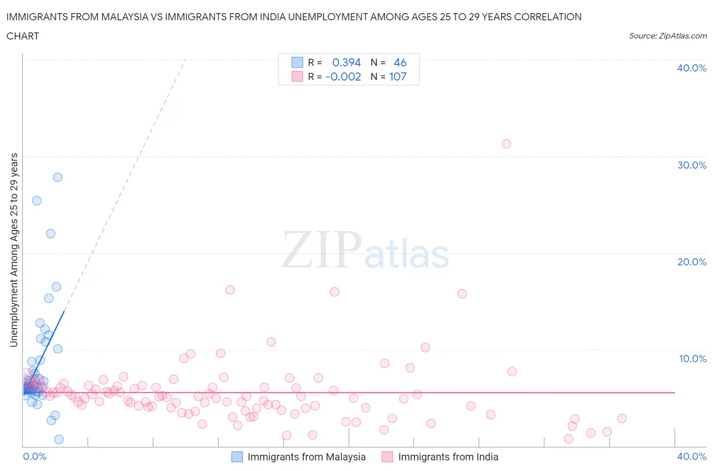 Immigrants from Malaysia vs Immigrants from India Unemployment Among Ages 25 to 29 years