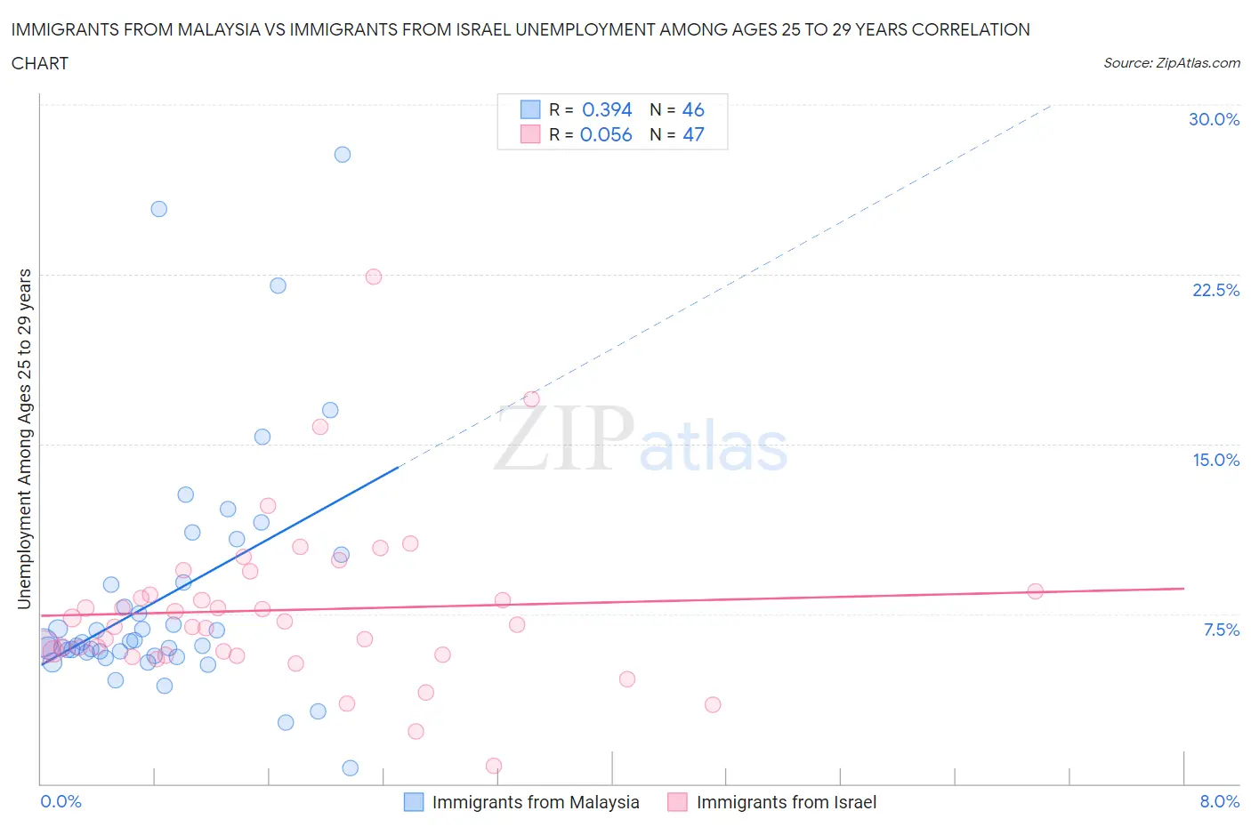 Immigrants from Malaysia vs Immigrants from Israel Unemployment Among Ages 25 to 29 years