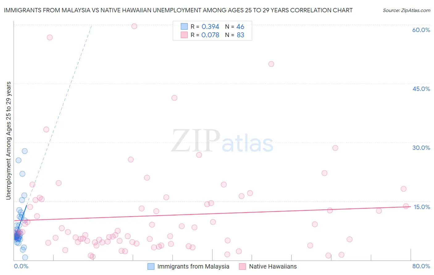 Immigrants from Malaysia vs Native Hawaiian Unemployment Among Ages 25 to 29 years