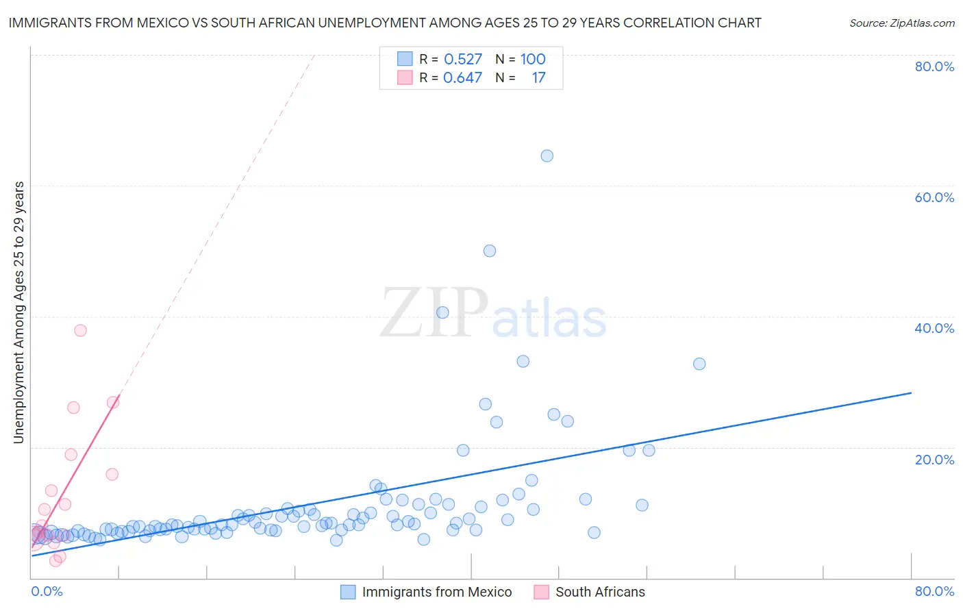 Immigrants from Mexico vs South African Unemployment Among Ages 25 to 29 years