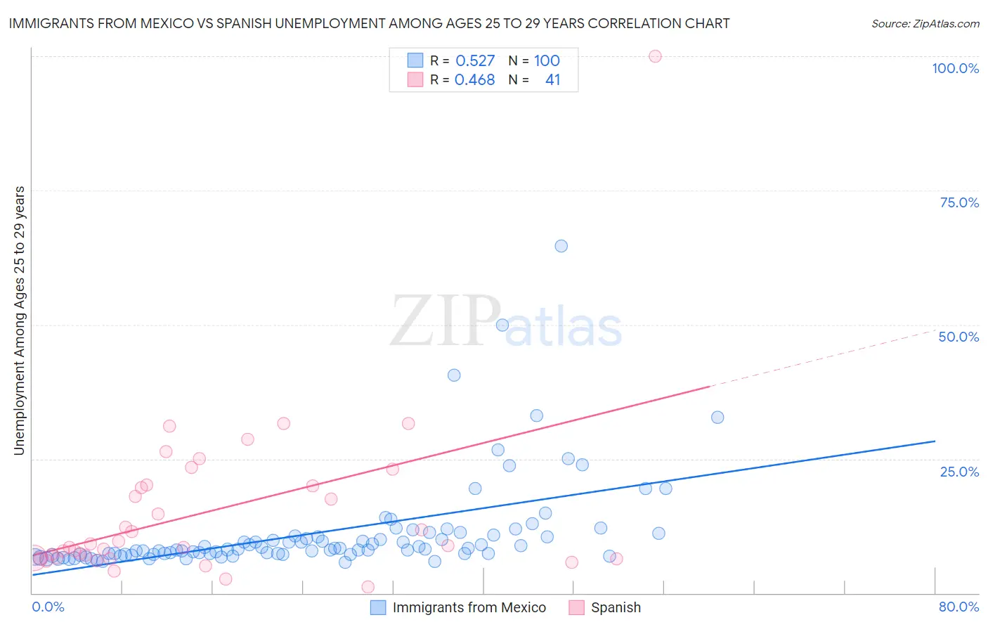 Immigrants from Mexico vs Spanish Unemployment Among Ages 25 to 29 years