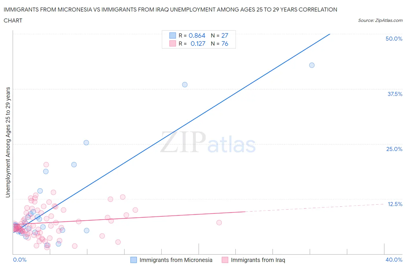 Immigrants from Micronesia vs Immigrants from Iraq Unemployment Among Ages 25 to 29 years