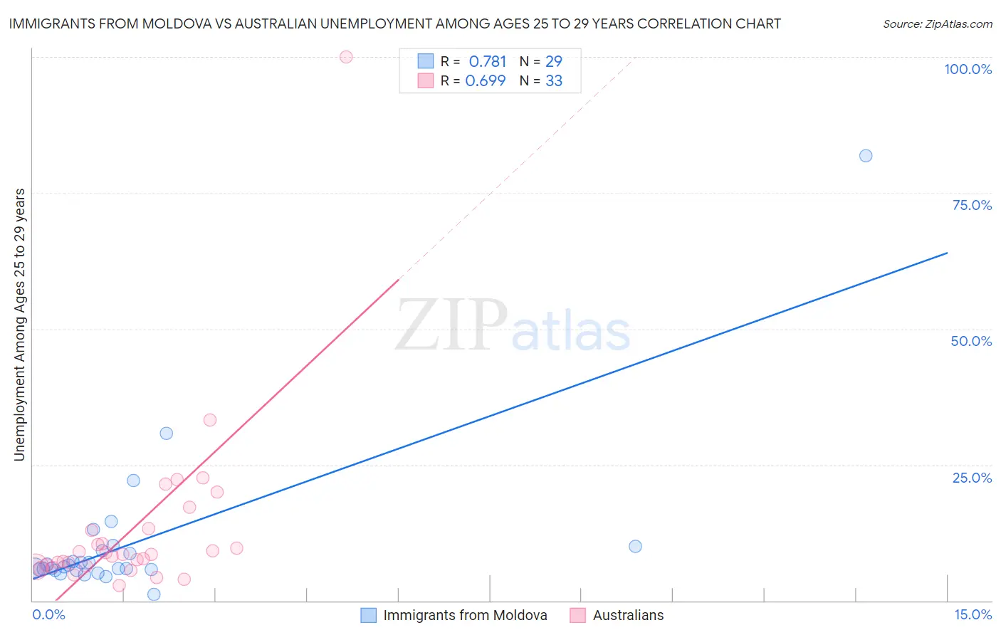 Immigrants from Moldova vs Australian Unemployment Among Ages 25 to 29 years