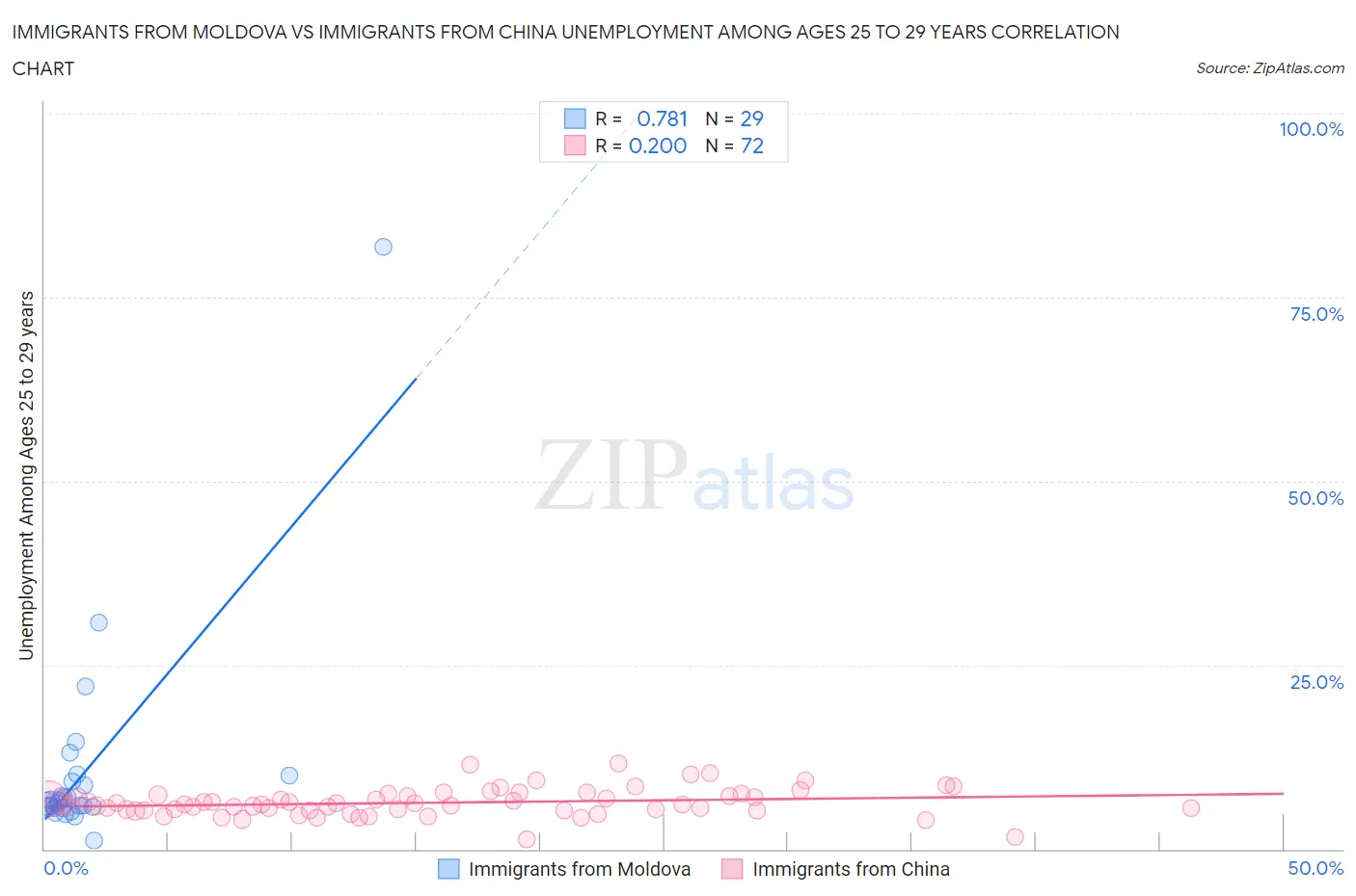 Immigrants from Moldova vs Immigrants from China Unemployment Among Ages 25 to 29 years