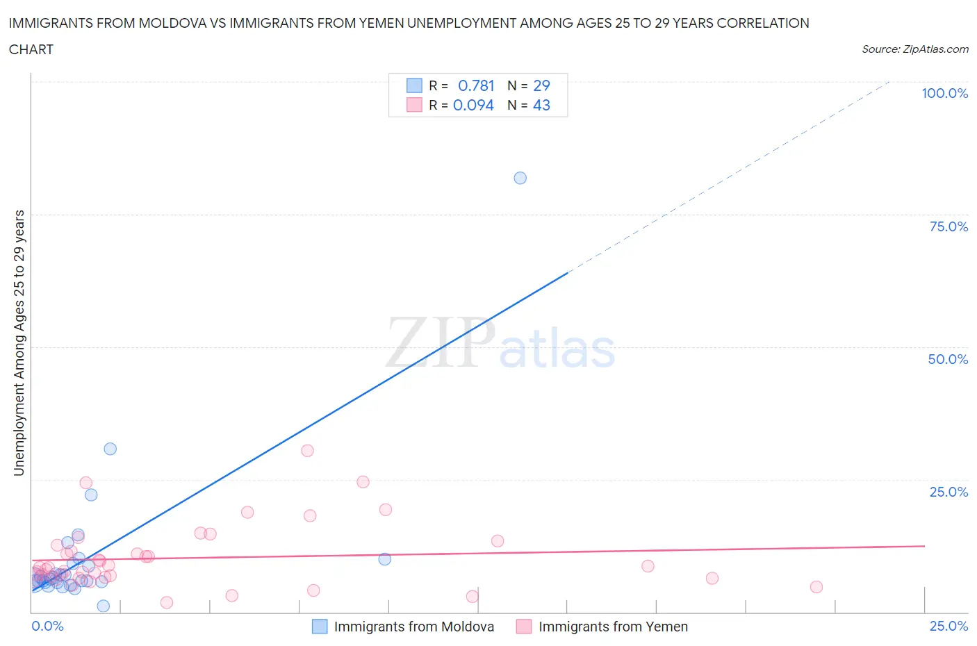 Immigrants from Moldova vs Immigrants from Yemen Unemployment Among Ages 25 to 29 years