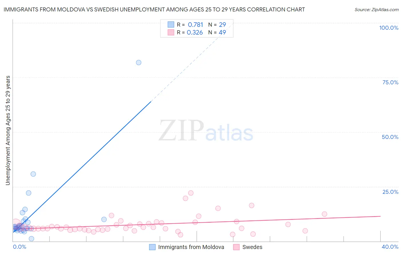 Immigrants from Moldova vs Swedish Unemployment Among Ages 25 to 29 years